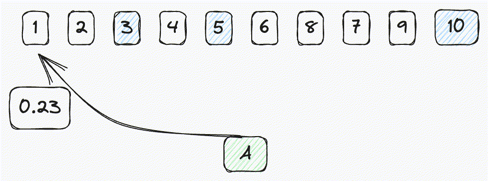 Figure 5: parent document scoring during HNSW traversal