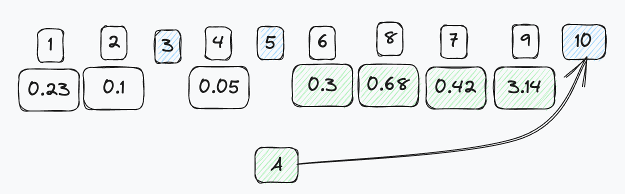 Vector A matching nearest children of document 10