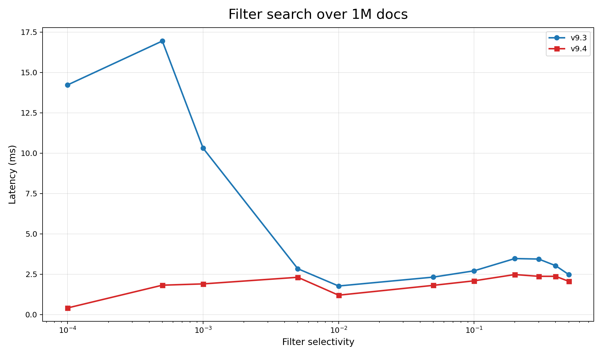 Line chart comparing latency vs filter selectivity, showing 3–5x improvement with the new approach