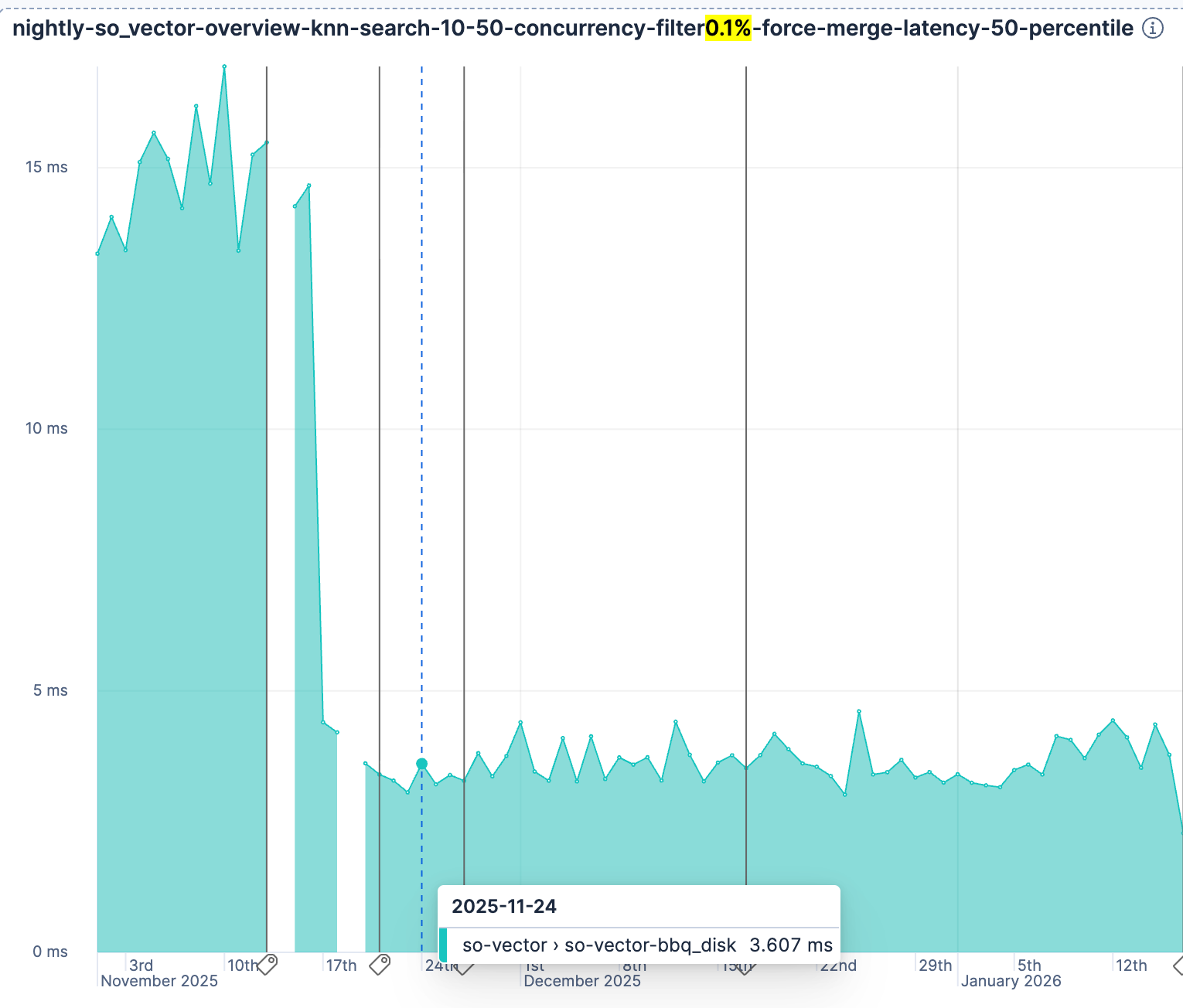 Line and area chart showing latency in milliseconds over time, with values decreasing sharply in late November 2025