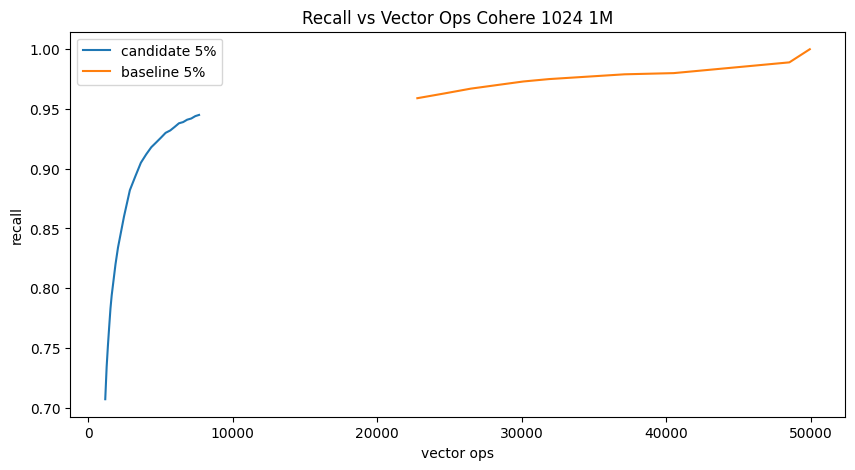 1M Cohere vectors benchmark