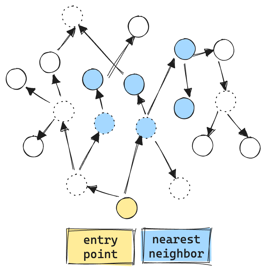 Typical HNSW graph with filtered gap