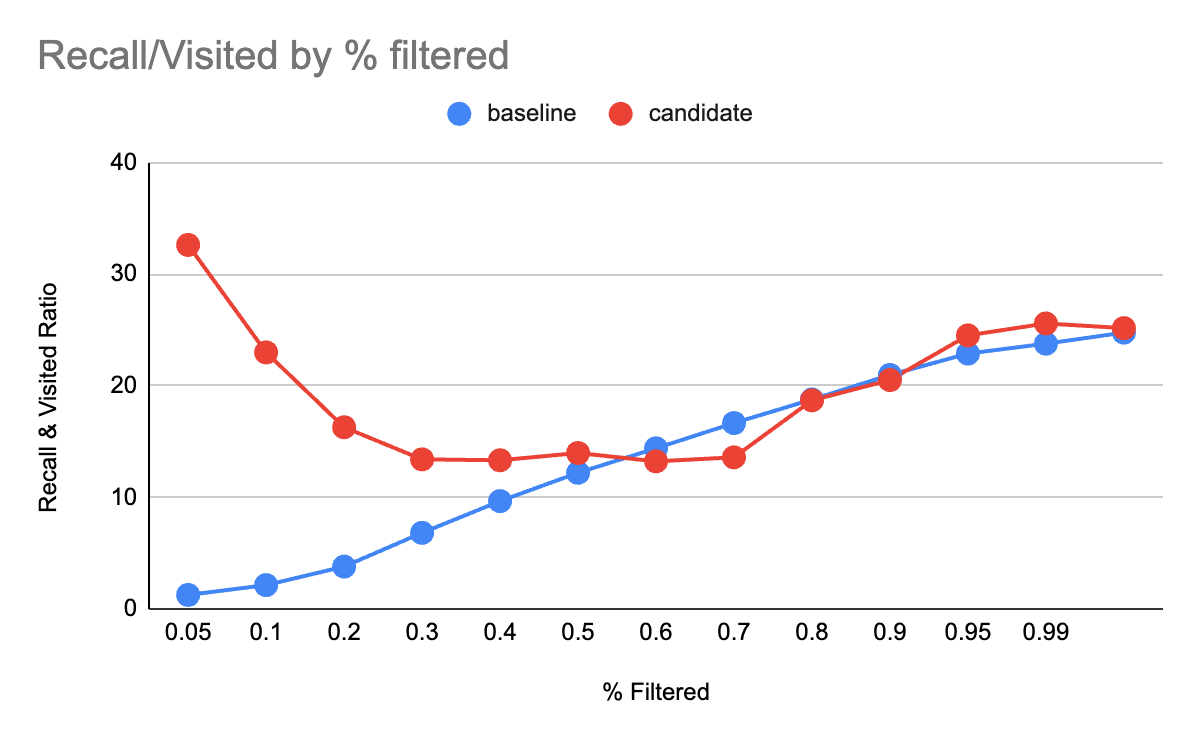 Recall vs visited ratio