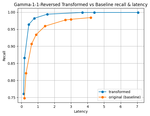 Gamma ordered by magnitude