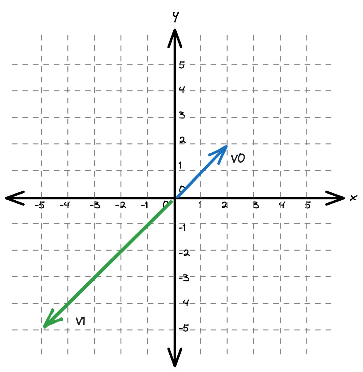 Non-normalized Vectors