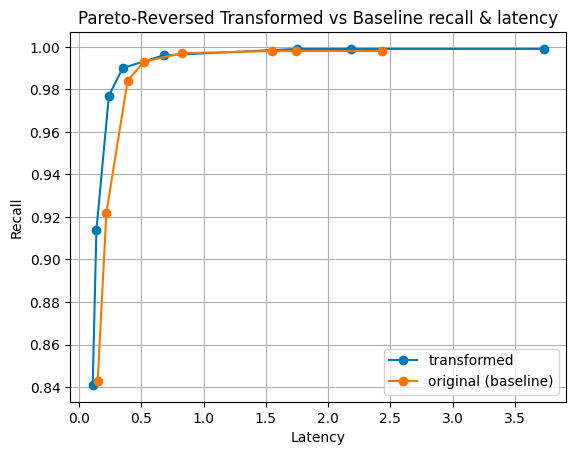 Pareto ordered by magnitude