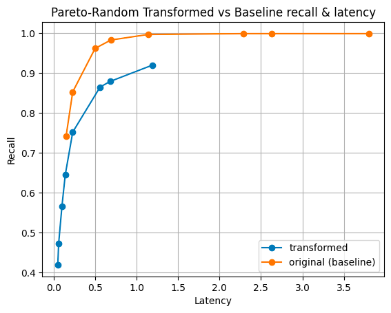 Pareto reverse order