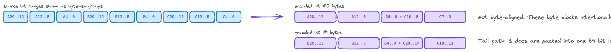 21 bits per value encoding