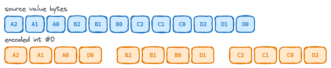 24 bits per value encoding