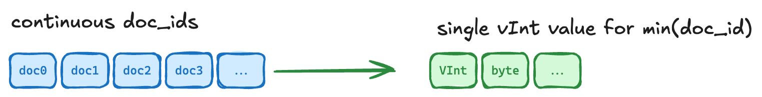 Continuous doc ID encoding
