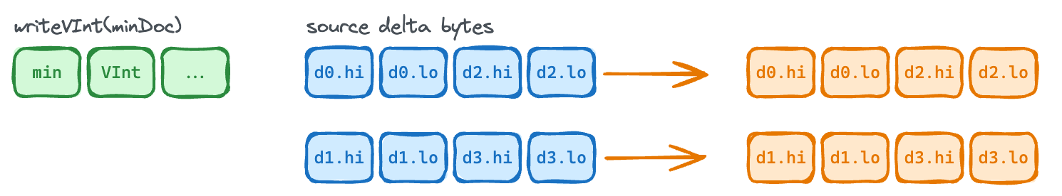 Delta 16 encoding