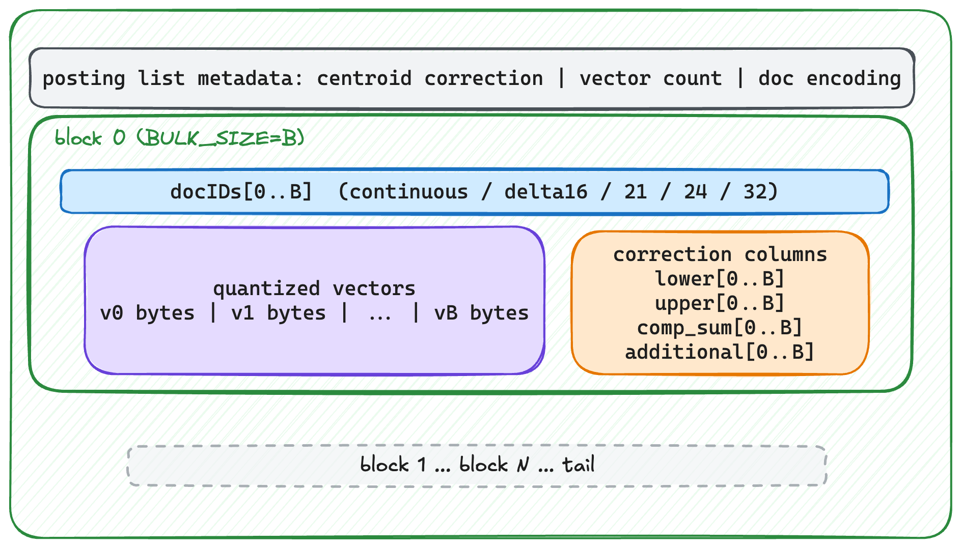 Posting list structure diagram